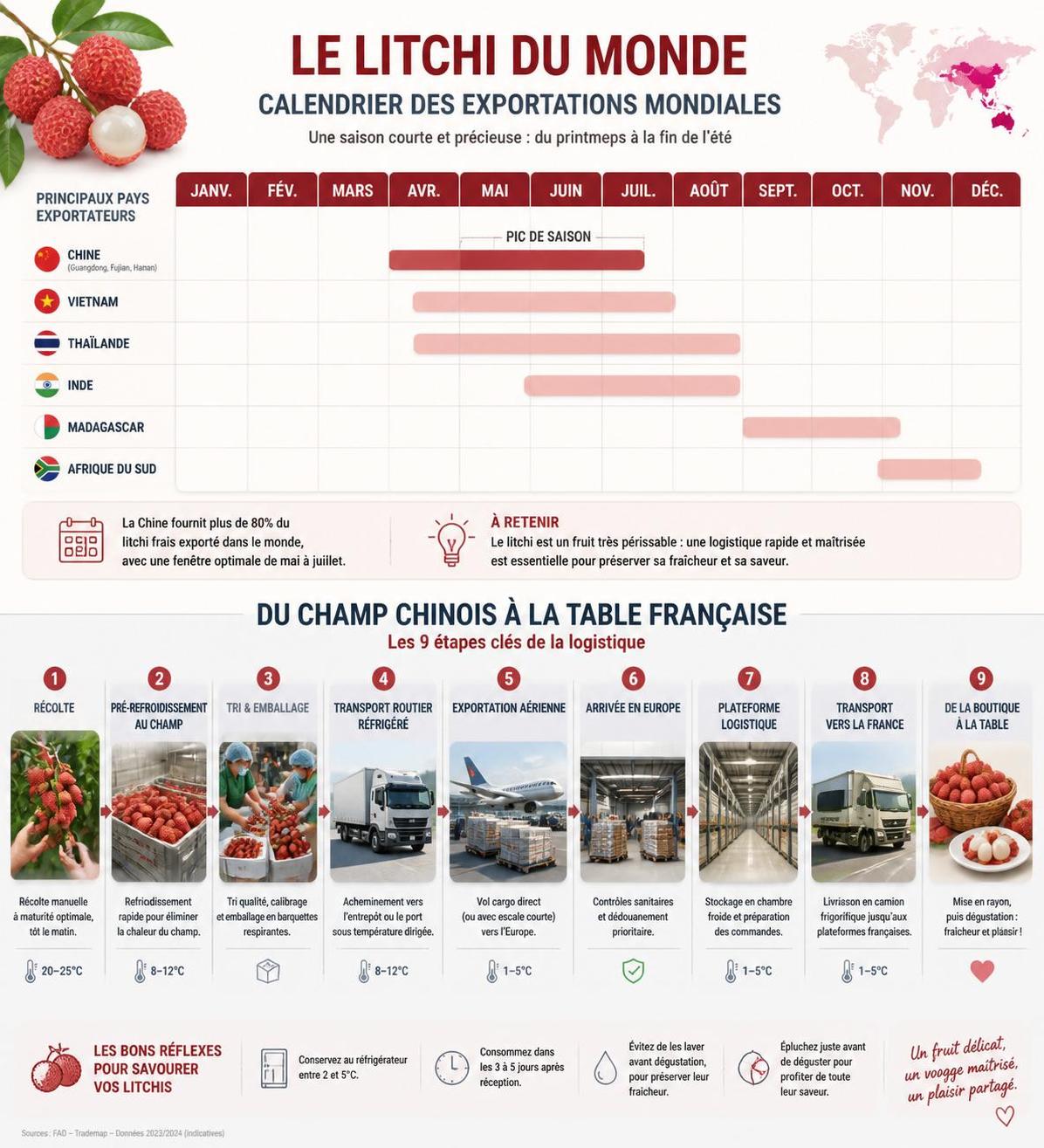 découvrez les origines chinoises du litchi, ses nombreux bienfaits pour la santé, et des idées de recettes variées pour le cuisiner autrement que dans une simple salade de fruits.