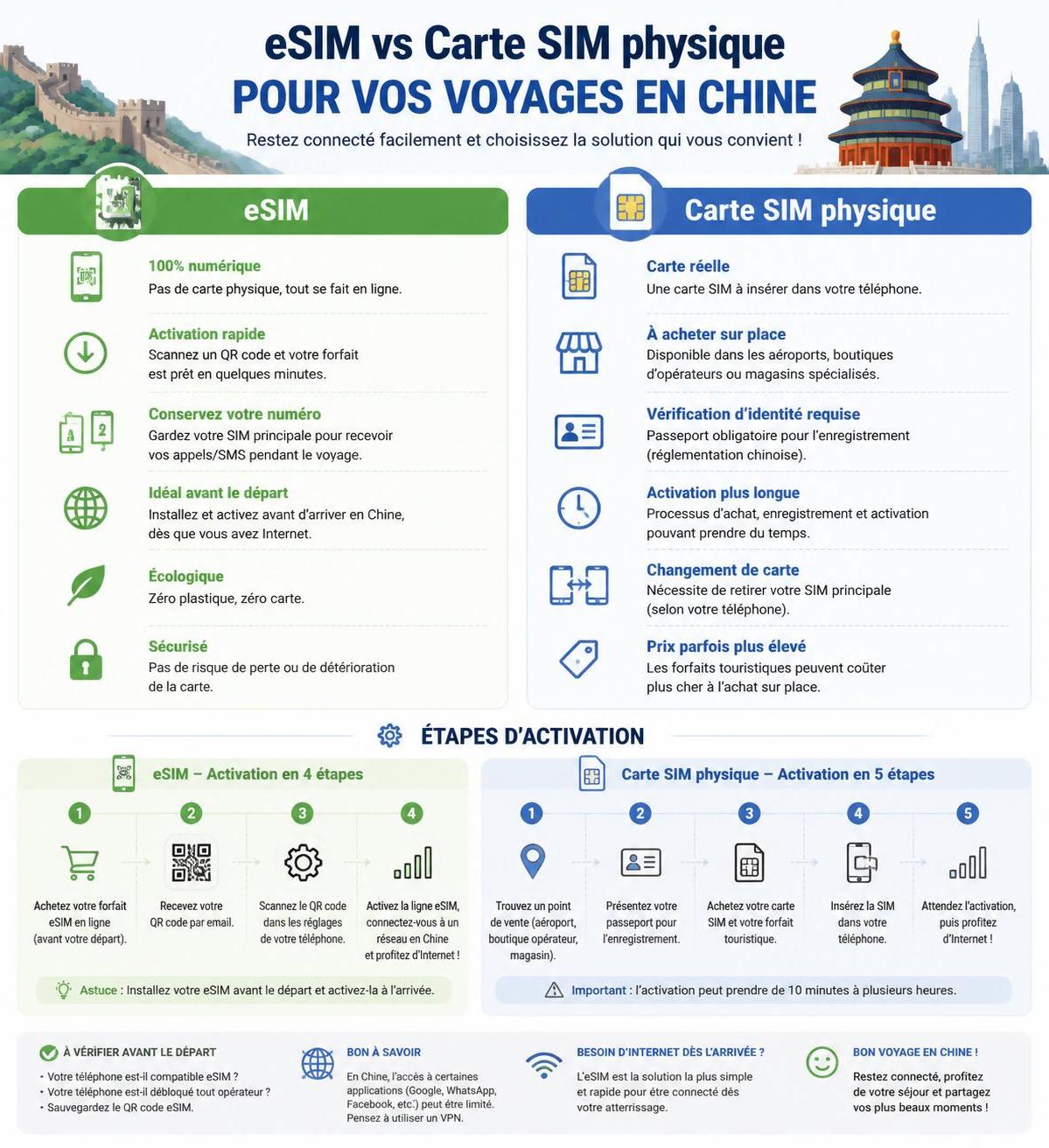 découvrez tout ce qu'il faut savoir sur l'esim en chine : avantages, meilleures options, et guide d'activation avant votre départ pour rester connecté facilement.