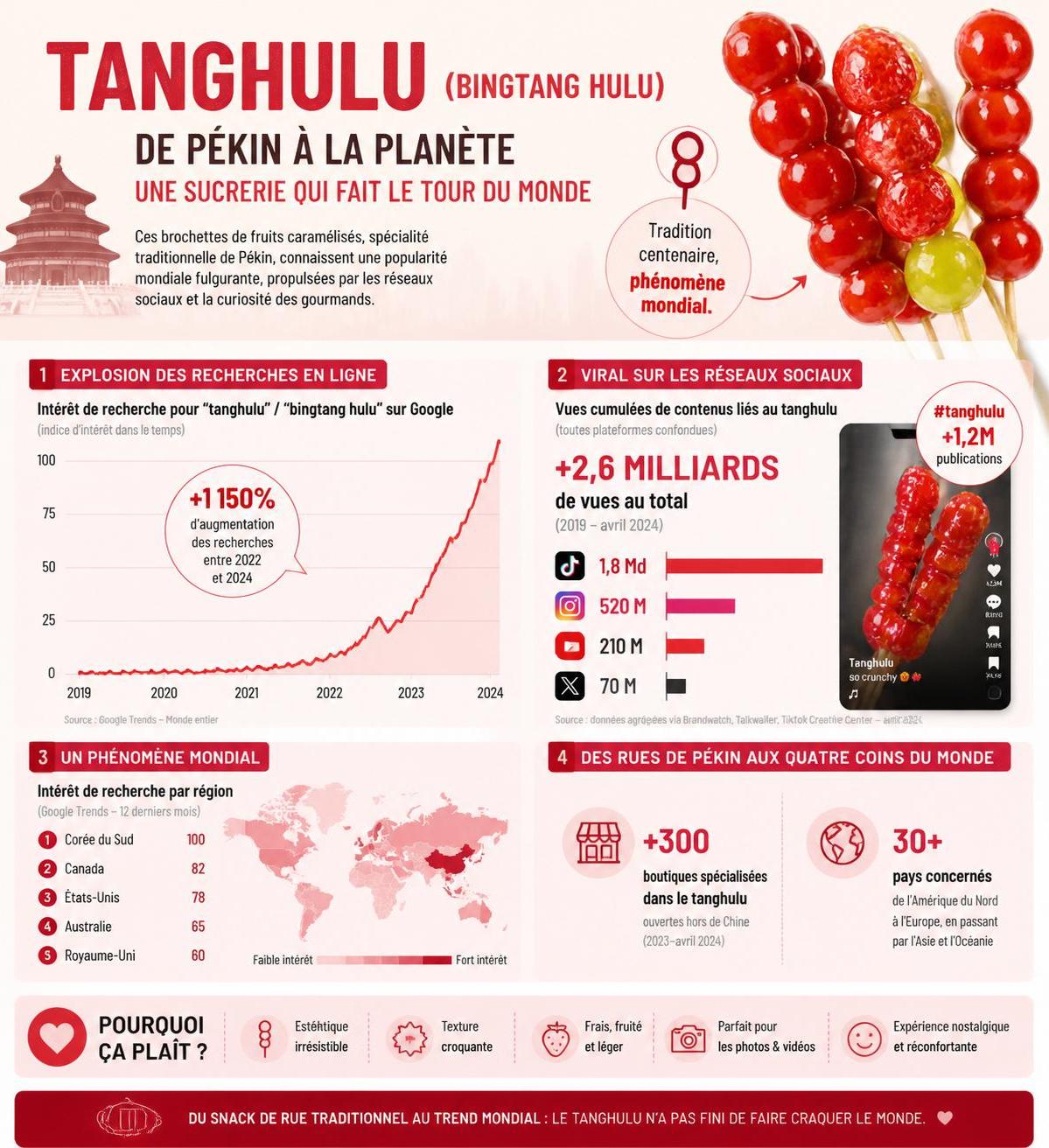 découvrez les desserts chinois authentiques comme le tang yuan, le doufu hua et le bingtang hulu, des douceurs rares et délicieuses absentes des pâtisseries françaises.