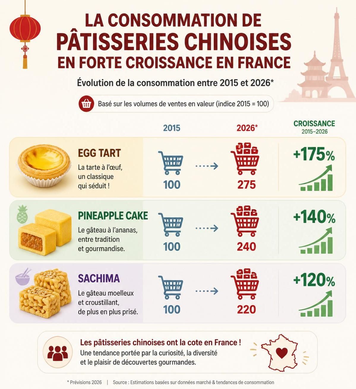 découvrez les pâtisseries chinoises du quotidien comme l'egg tart, le gâteau à l'ananas et le sachima, qui gagnent en popularité et s'exportent avec succès en france.
