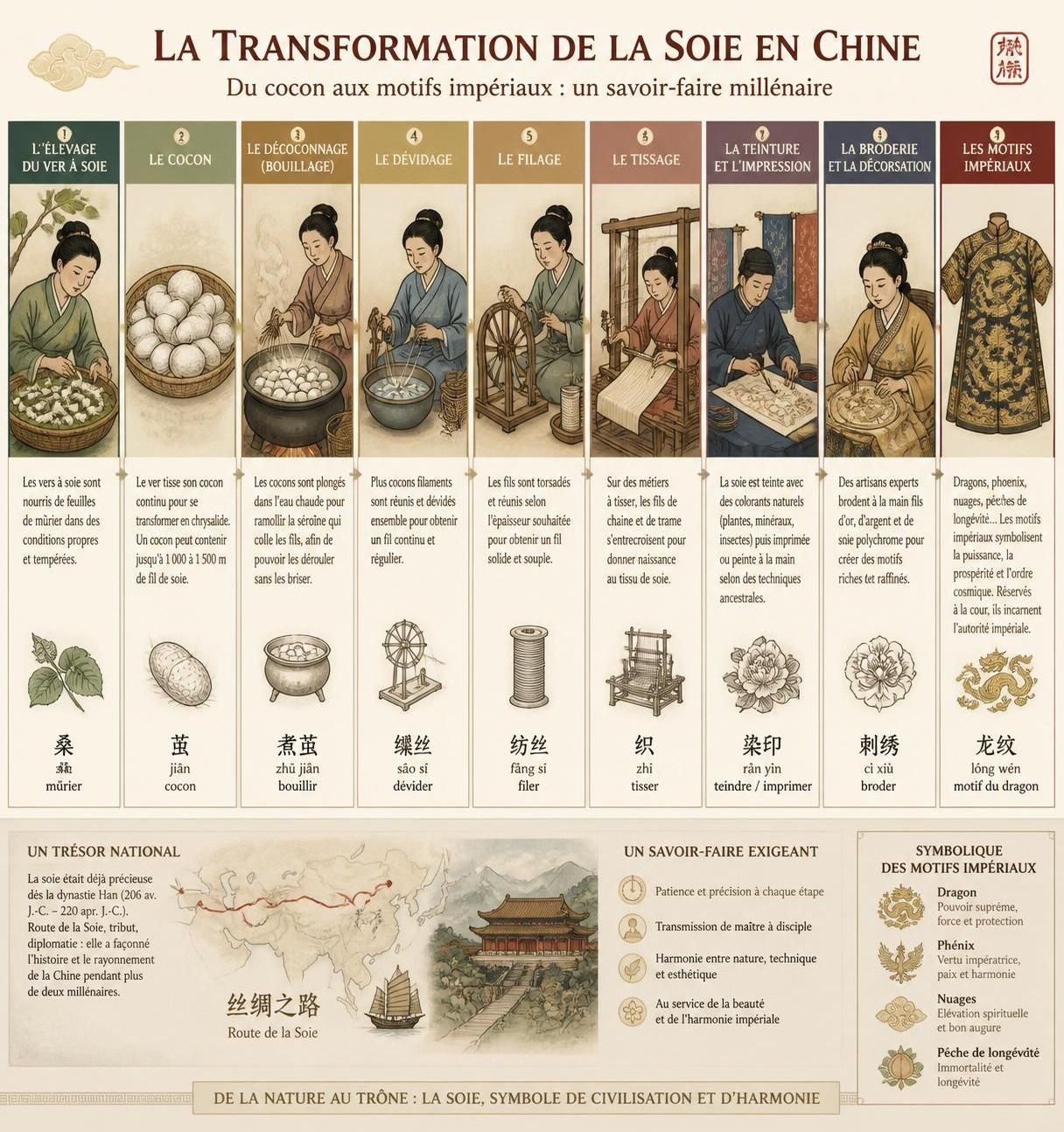 découvrez l'histoire fascinante de la soie chinoise, de l'élevage du ver à soie à la création des somptueux tissus impériaux, un savoir-faire d'un secret préservé depuis 5 000 ans.
