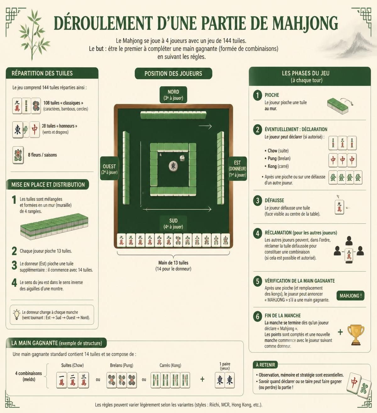 découvrez les règles du mahjong, ses stratégies de jeu et son importance sociale dans la culture chinoise, un jeu traditionnel riche en histoire et en interactions.
