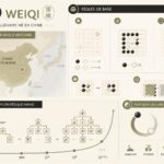 découvrez l'histoire millénaire du jeu de go (weiqi), né en chine il y a 4 000 ans, ses règles de base simples et sa richesse stratégique fascinante.