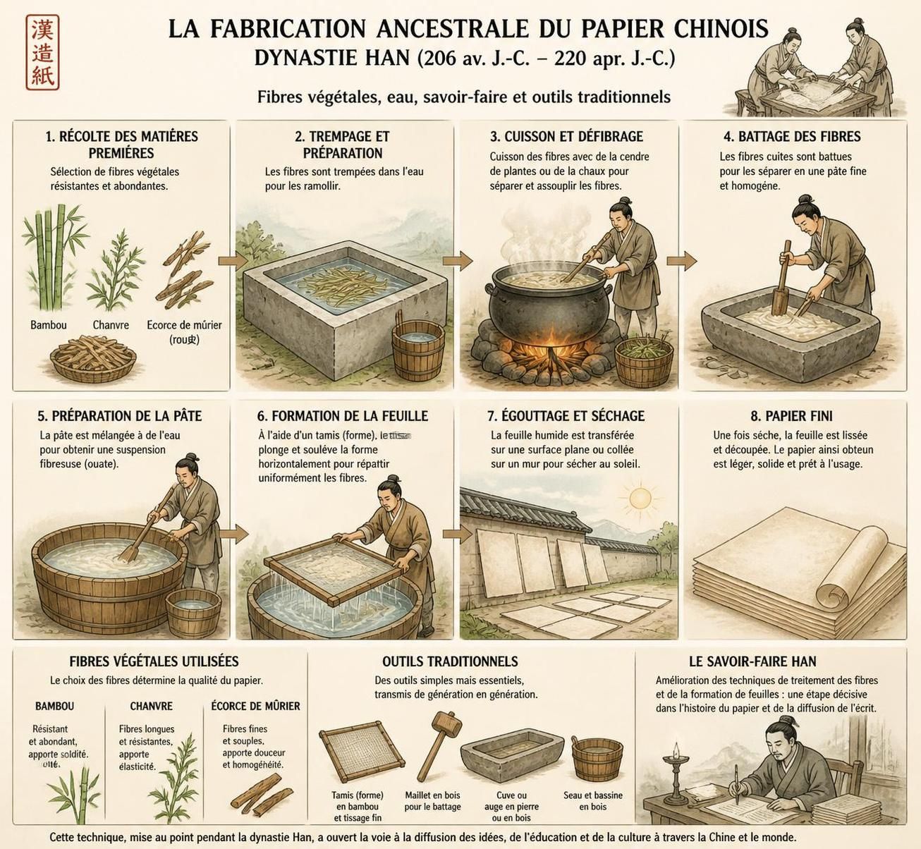 découvrez l'histoire fascinante du papier, une invention chinoise majeure, de sa création sous la dynastie han jusqu'aux papiers modernes qui ont transformé notre quotidien.
