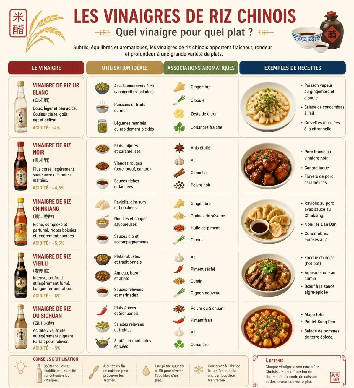 découvrez les quatre grandes variétés de vinaigre de riz chinois et apprenez comment les utiliser pour sublimer vos plats traditionnels et modernes.